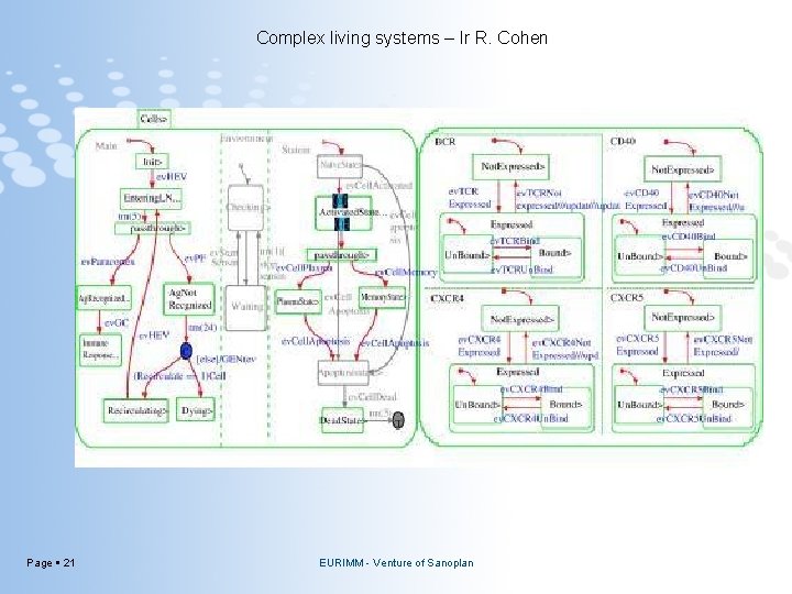 Complex living systems – Ir R. Cohen Page 21 EURIMM - Venture of Sanoplan