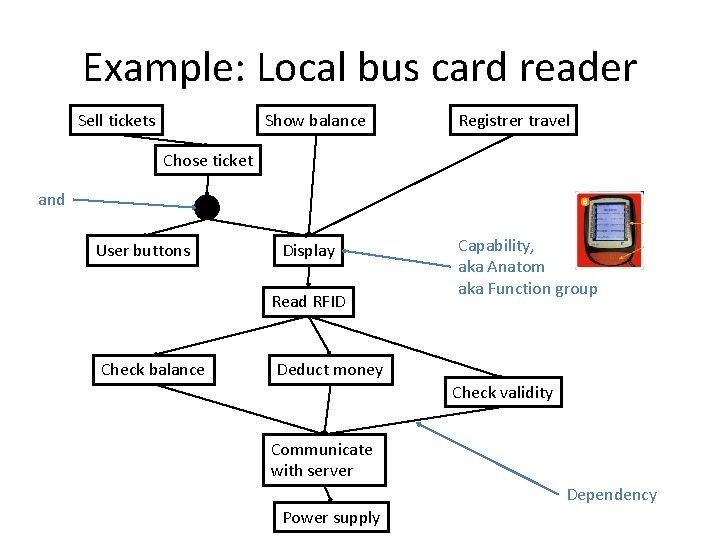 Example: Local bus card reader Sell tickets Show balance Registrer travel Chose ticket and