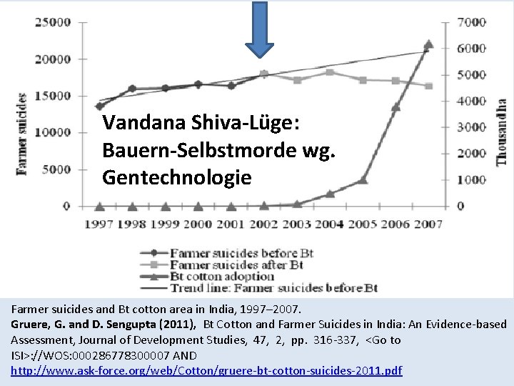 Vandana Shiva-Lüge: Bauern-Selbstmorde wg. Gentechnologie Farmer suicides and Bt cotton area in India, 1997–