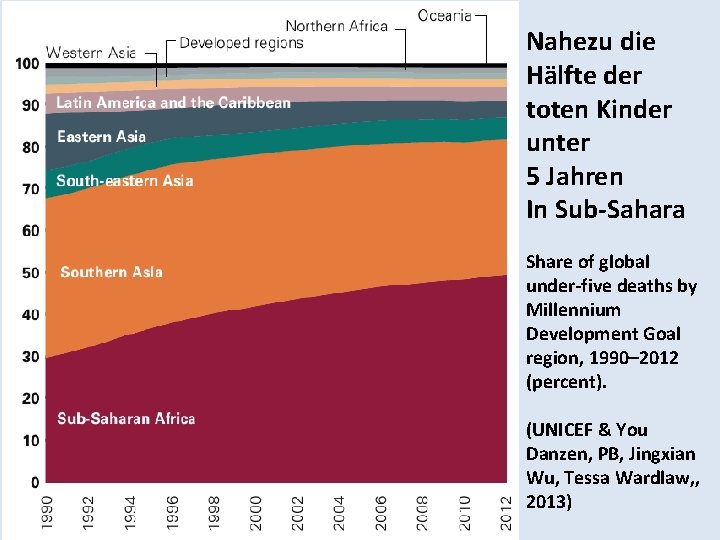 Nahezu die Hälfte der toten Kinder unter 5 Jahren In Sub-Sahara Share of global