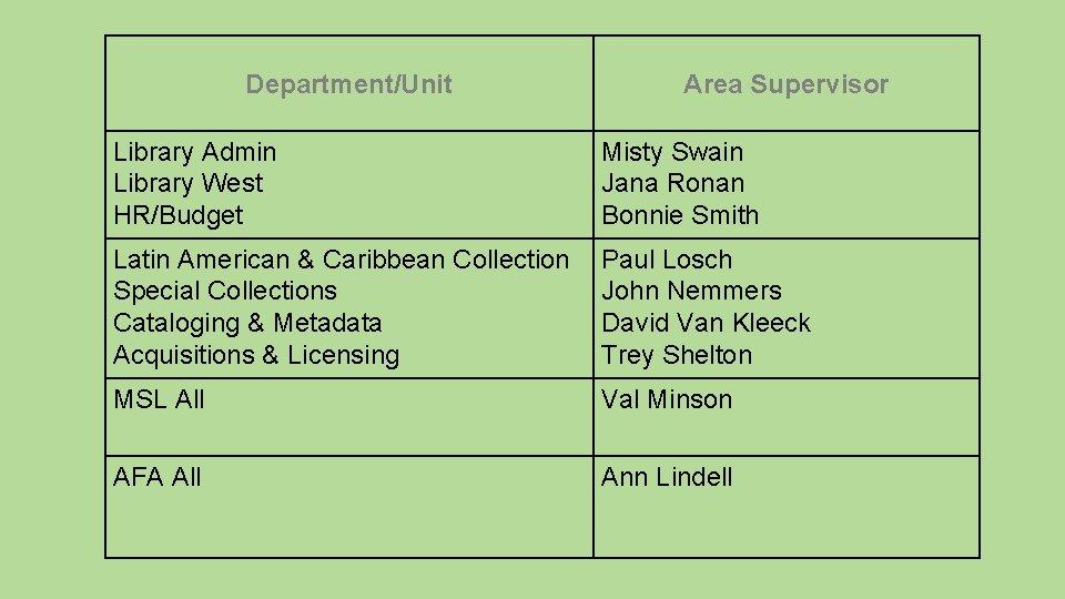 Department/Unit Area Supervisor Library Admin Library West HR/Budget Misty Swain Jana Ronan Bonnie Smith