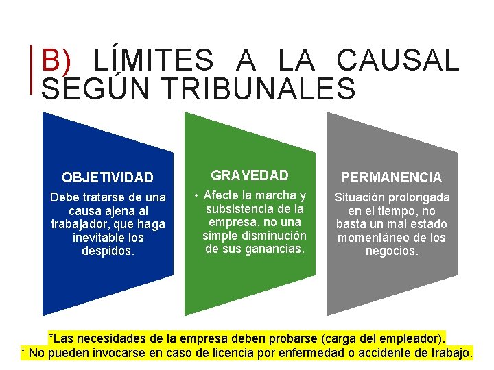 B) LÍMITES A LA CAUSAL SEGÚN TRIBUNALES OBJETIVIDAD GRAVEDAD PERMANENCIA Debe tratarse de una