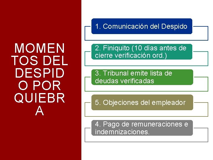 1. Comunicación del Despido MOMEN TOS DEL DESPID O POR QUIEBR A 2. Finiquito