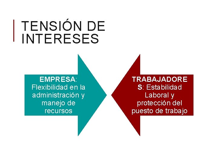 TENSIÓN DE INTERESES EMPRESA: Flexibilidad en la administración y manejo de recursos TRABAJADORE S: