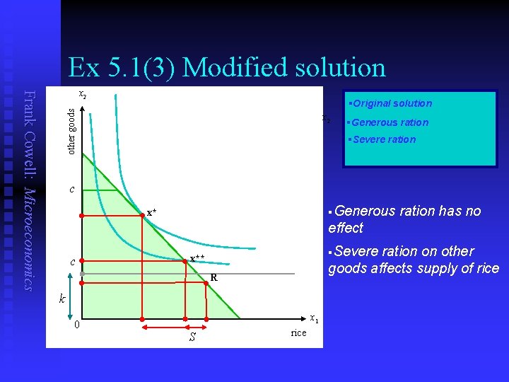 Ex 5. 1(3) Modified solution §Original solution other goods Frank Cowell: Microeconomics x 2
