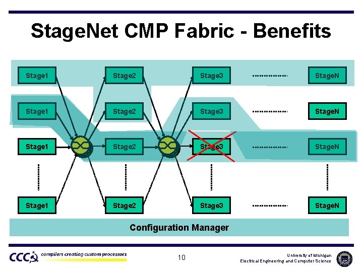 Stage. Net CMP Fabric - Benefits Stage 1 Stage 2 Stage 3 Stage. N