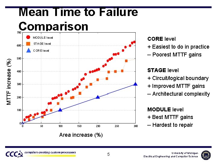 Mean Time to Failure Comparison MODULE level CORE level + Easiest to do in