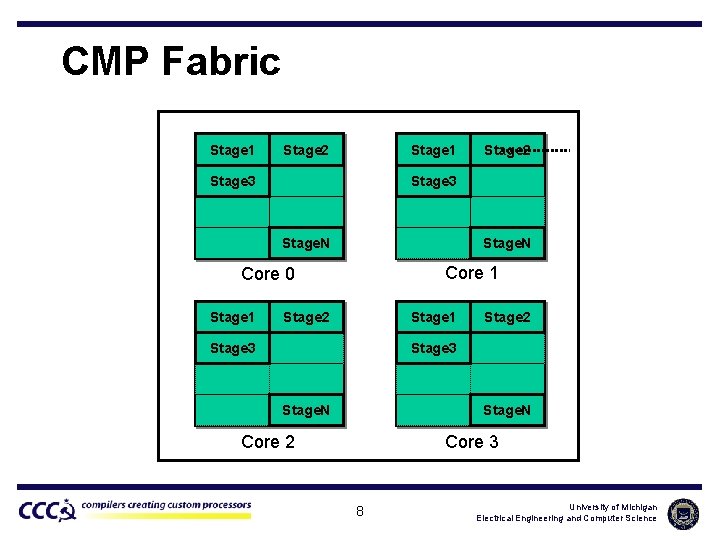 CMP Fabric Stage 1 Stage 2 Stage 1 Stage 3 Stage. N Core 1