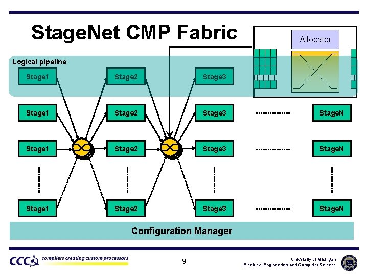 Stage. Net CMP Fabric Allocator Logical pipeline Stage 1 Stage 2 Stage 3 Stage.