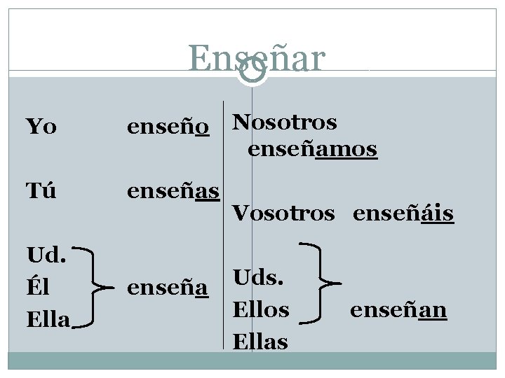 Enseñar Yo enseño Tú enseñas Ud. Él Ella enseña Nosotros enseñamos Vosotros enseñáis Uds.