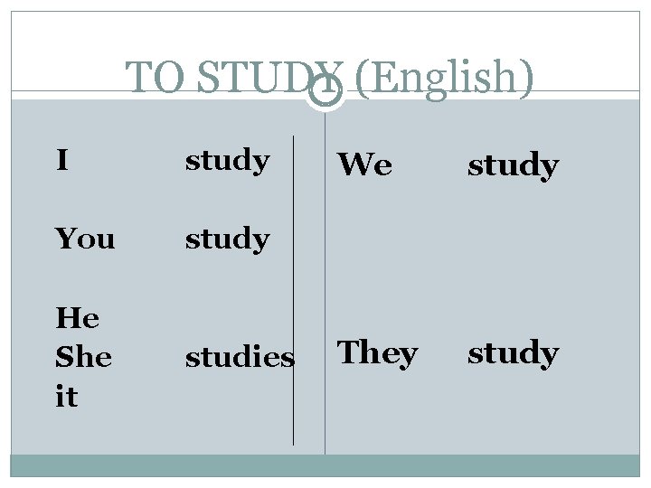 TO STUDY (English) I study You study He She it studies We study They
