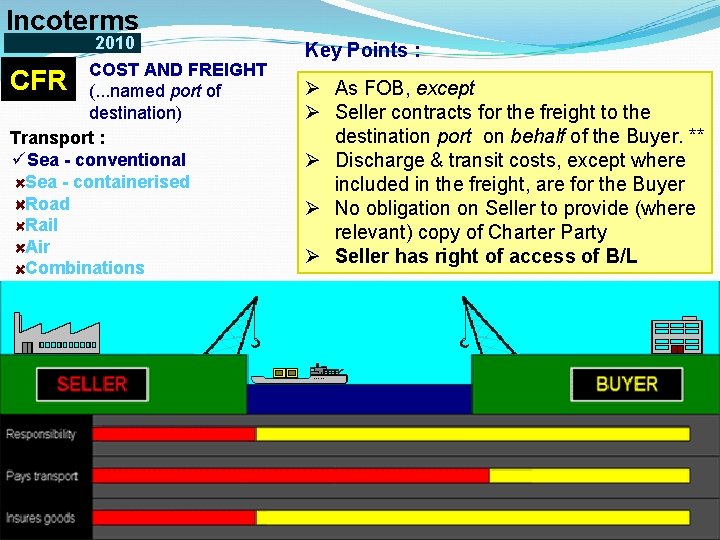 Incoterms 2010 COST AND FREIGHT CFR (. . . named port of destination) Transport