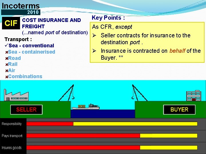 Incoterms 2010 INSURANCE AND CIF COST FREIGHT (. . . named port of destination)