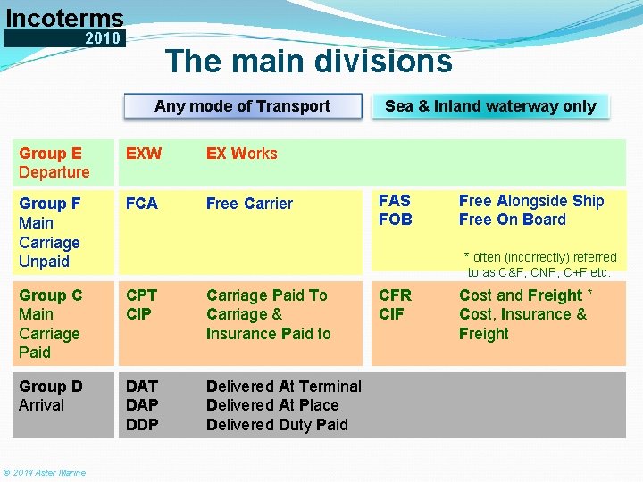 Incoterms 2010 The main divisions Any mode of Transport Group E Departure EXW EX