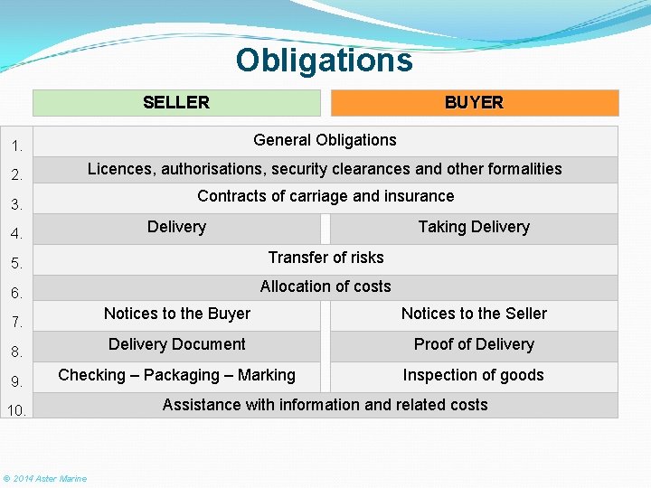 Obligations SELLER BUYER 1. General Obligations 2. Licences, authorisations, security clearances and other formalities