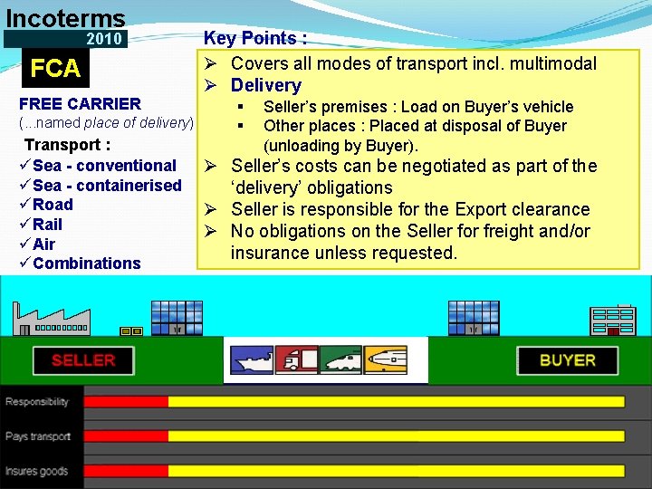 Incoterms 2010 FCA FREE CARRIER (. . . named place of delivery) Transport :