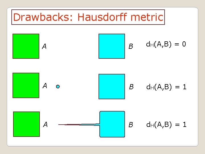 Drawbacks: Hausdorff metric A B d. H(A, B) = 0 A B d. H(A,