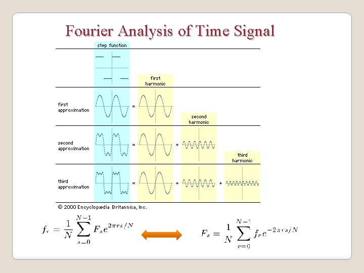 Fourier Analysis of Time Signal 