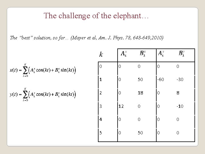 The challenge of the elephant… The “best” solution, so far… (Mayer et al, Am.