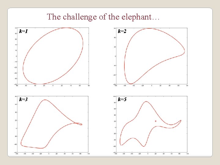 The challenge of the elephant… k=1 k=2 k=3 k=5 