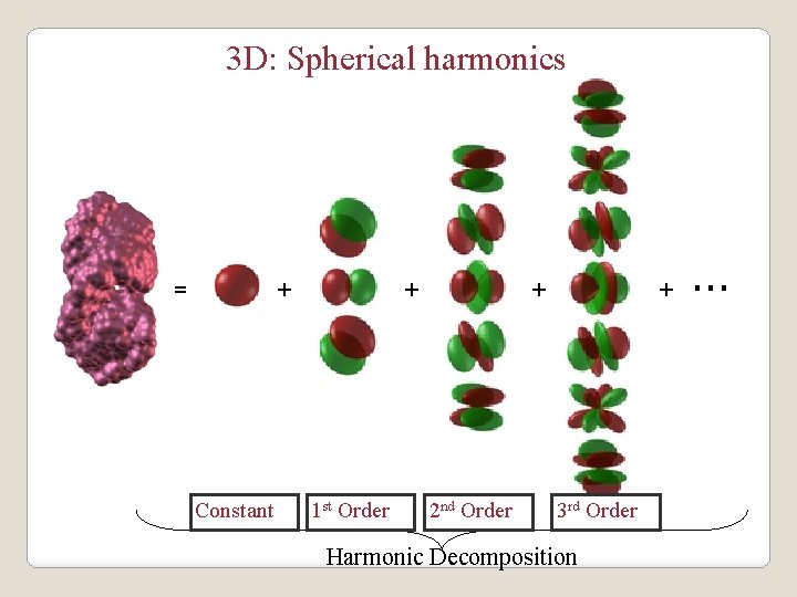 3 D: Spherical harmonics = + Constant + 1 st Order + 2 nd