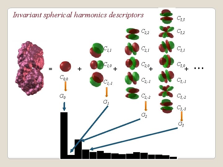 Invariant spherical harmonics descriptors C 1, 1 = + C 0, 0 G 0