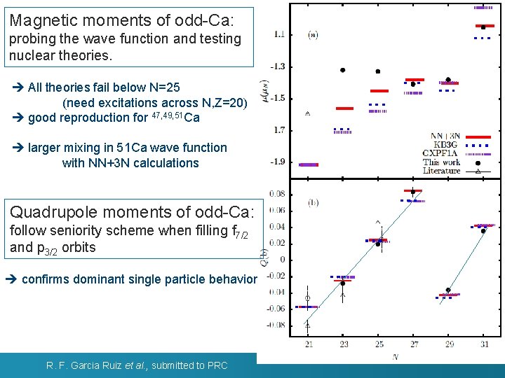 Magnetic moments of odd-Ca: probing the wave function and testing nuclear theories. All theories