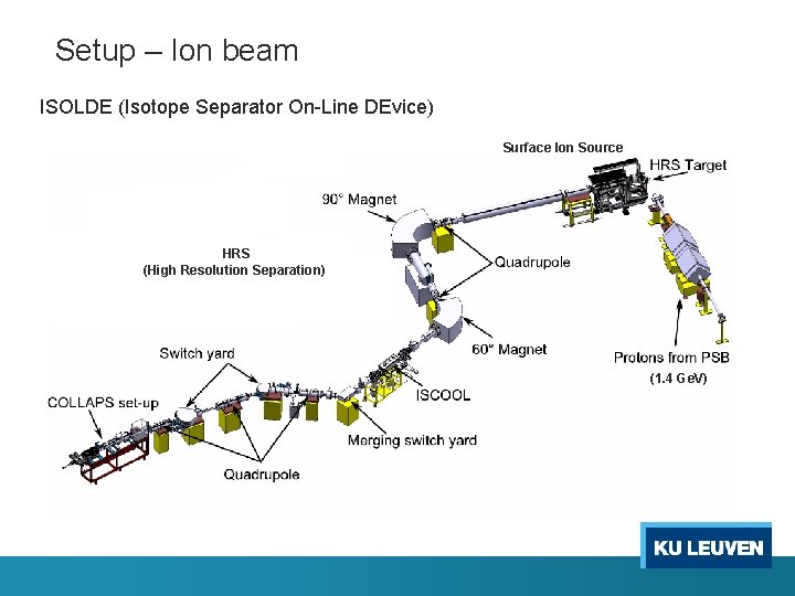 Setup – Ion beam ISOLDE (Isotope Separator On-Line DEvice) Surface Ion Source HRS (High