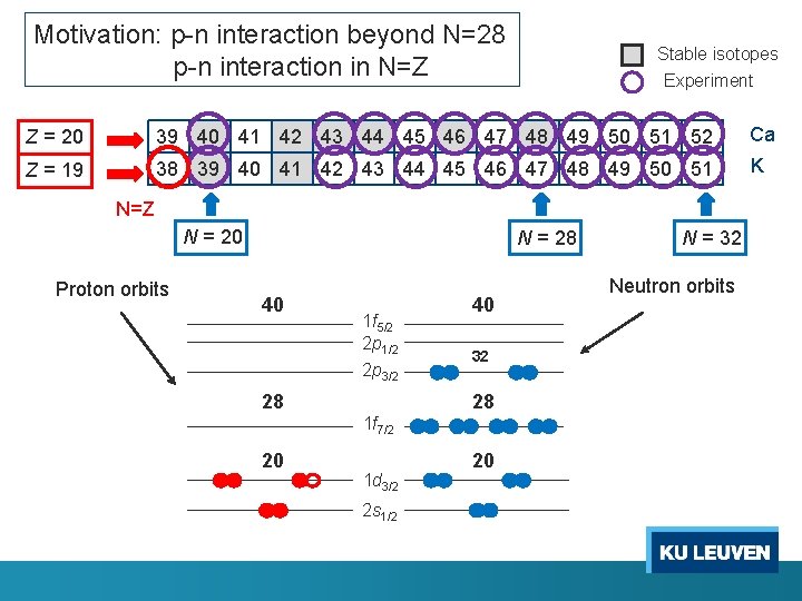 Motivation: p-n interaction beyond N=28 p-n interaction in N=Z Stable isotopes Experiment Z =