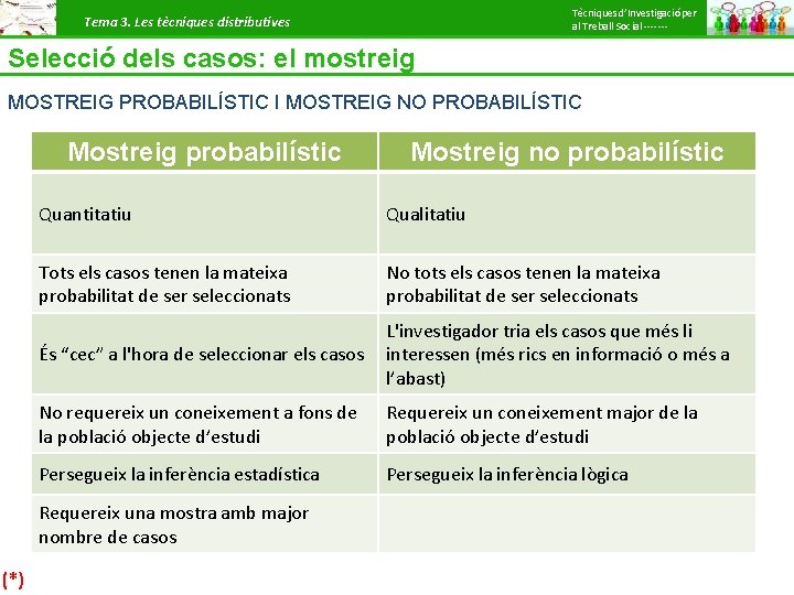 Tècniques d’Investigació per al Treball Social ------- Tema 3. Les tècniques distributives Selecció dels