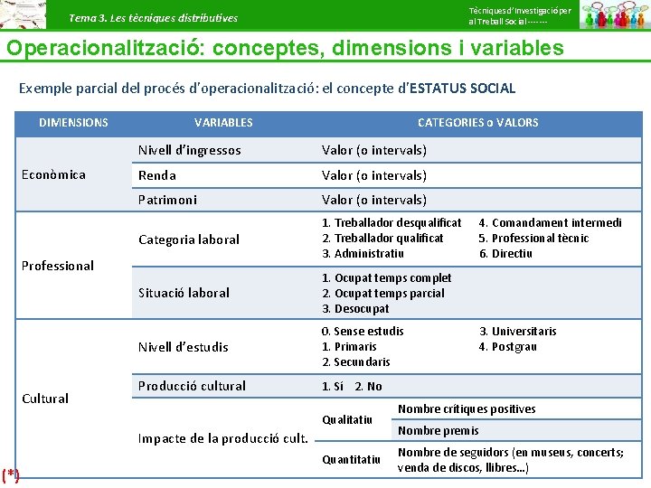 Tècniques d’Investigació per al Treball Social ------- Tema 3. Les tècniques distributives Operacionalització: conceptes,