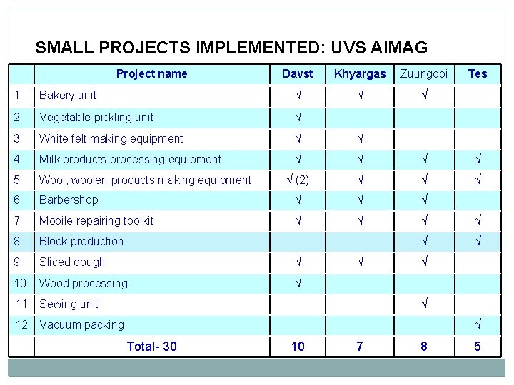 SMALL PROJECTS IMPLEMENTED: UVS AIMAG Project name Davst Khyargas Zuungobi √ √ Tes 1