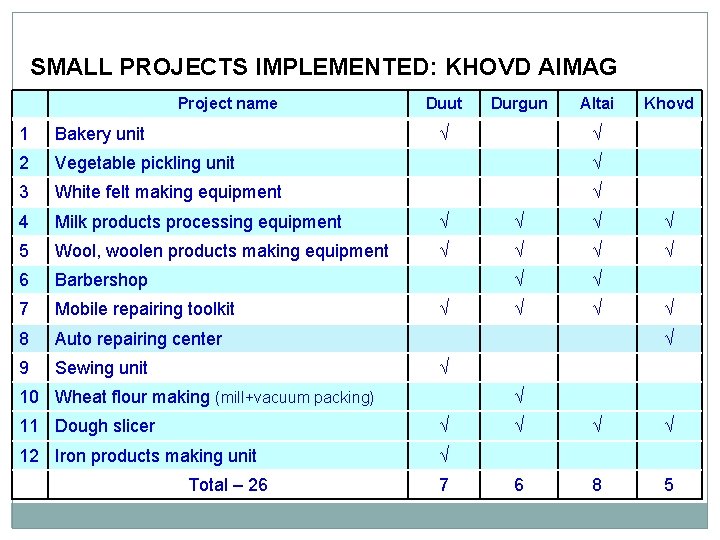 SMALL PROJECTS IMPLEMENTED: KHOVD AIMAG Project name Duut Durgun √ Altai Khovd 1 Bakery