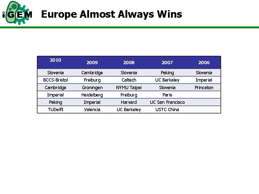 Europe Almost Always Wins 2010 2009 2008 2007 2006 Slovenia Cambridge Slovenia Peking Slovenia