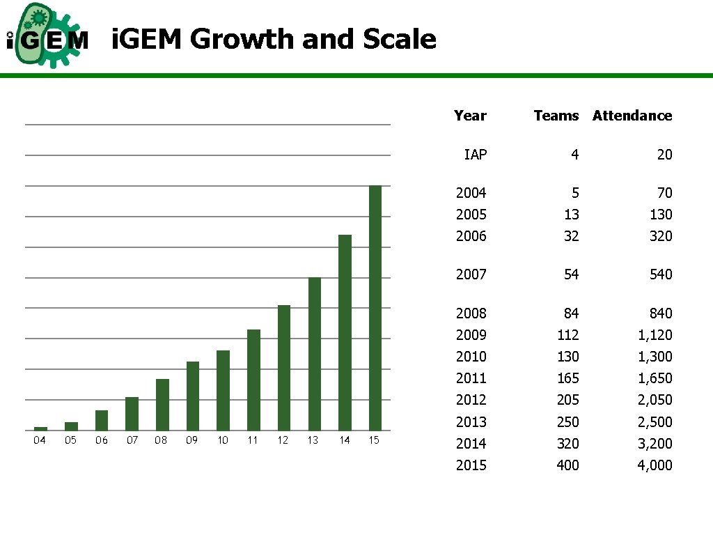 i. GEM Growth and Scale Year IAP 4 20 2004 5 70 2005 13