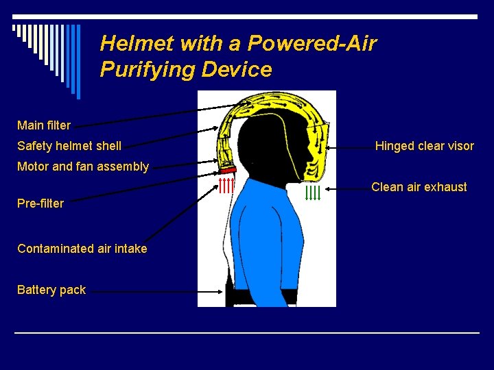 Helmet with a Powered-Air Purifying Device Main filter Safety helmet shell Hinged clear visor
