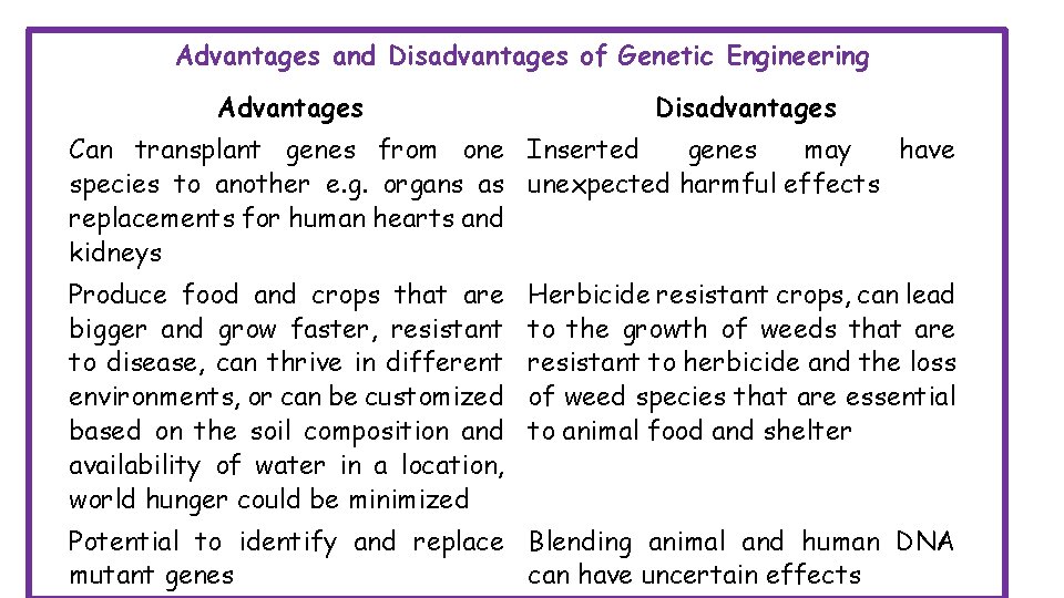 Advantages and Disadvantages of Genetic Engineering Advantages Disadvantages Can transplant genes from one Inserted