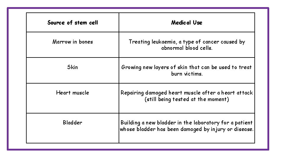  Source of stem cell Marrow in bones Skin Heart muscle Bladder Medical Use