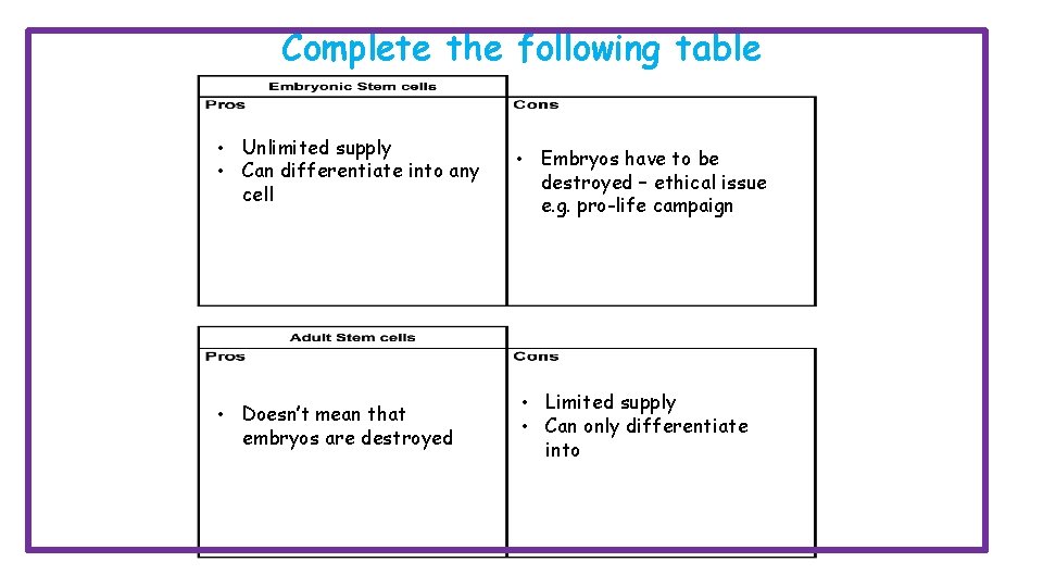 Complete the following table • Unlimited supply • Can differentiate into any cell •