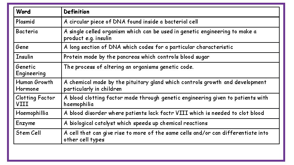 Word Definition Plasmid A circular piece of DNA found inside a bacterial cell Bacteria