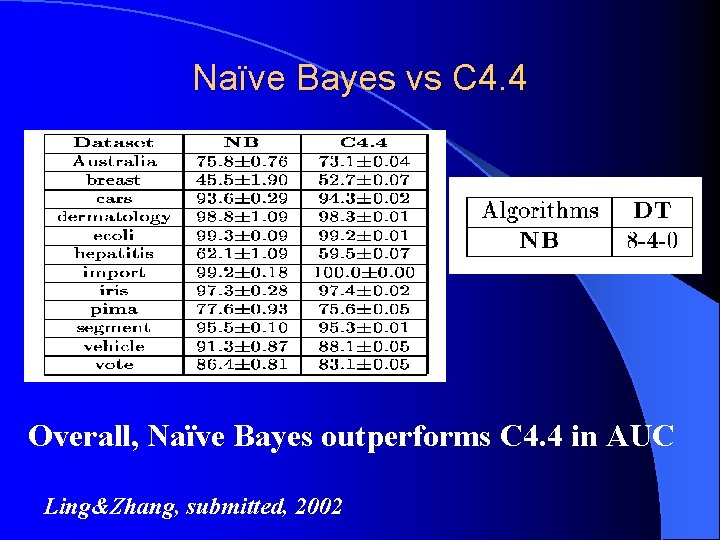 Naïve Bayes vs C 4. 4 Overall, Naïve Bayes outperforms C 4. 4 in