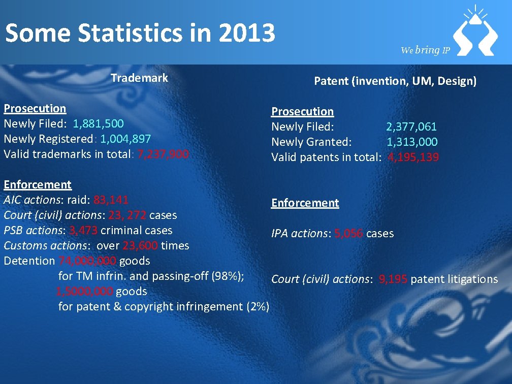 Some Statistics in 2013 Trademark Prosecution Newly Filed: 1, 881, 500 Newly Registered: 1,