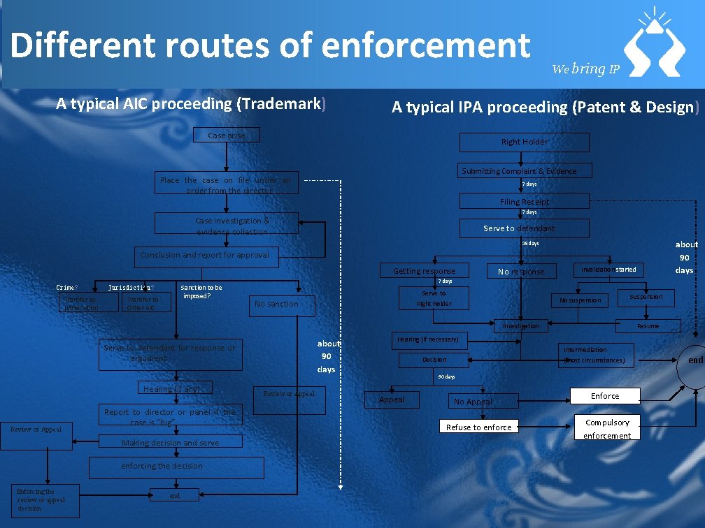 Different routes of enforcement A typical AIC proceeding (Trademark) We bring IP A typical