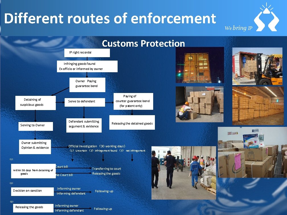 Different routes of enforcement Customs Protection IP right recordal Infringing goods found Ex officio