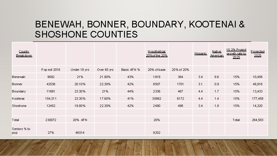 BENEWAH, BONNER, BOUNDARY, KOOTENAI & SHOSHONE COUNTIES County Breakdown Hypothetical 20%of the 20% Hispanic