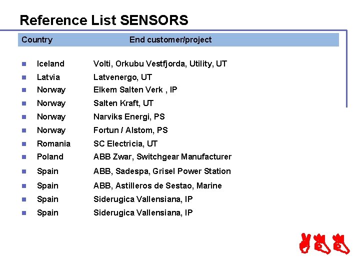 Reference List SENSORS Country End customer/project n Iceland Volti, Orkubu Vestfjorda, Utility, UT n