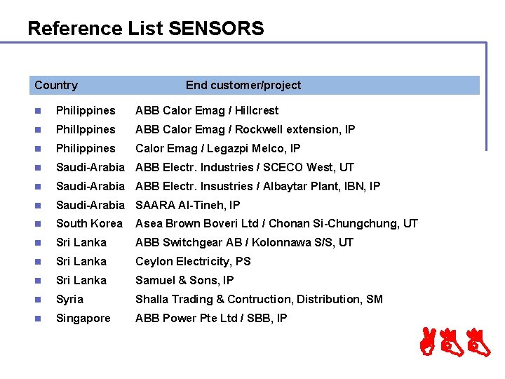 Reference List SENSORS Country End customer/project n Philippines ABB Calor Emag / Hillcrest n