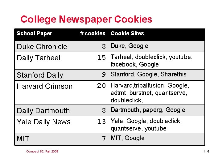 College Newspaper Cookies School Paper # cookies Cookie Sites Duke Chronicle Daily Tarheel 8