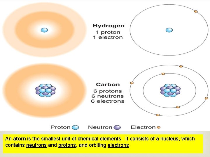 An atom is the smallest unit of chemical elements. It consists of a nucleus,