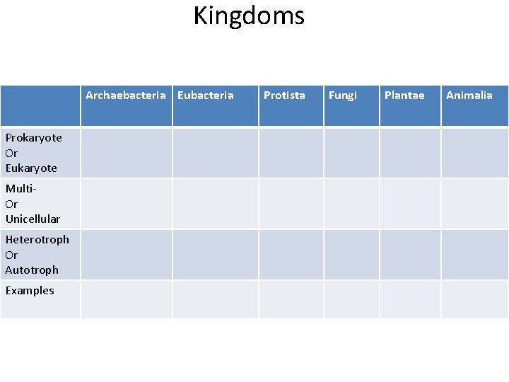 Kingdoms Archaebacteria Eubacteria Prokaryote Or Eukaryote Multi. Or Unicellular Heterotroph Or Autotroph Examples Protista